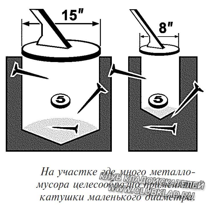 Выбор катушки металлоискателя в зависимости от количества металломусора. Маленькая катушка лучше справляется с нахождением цели среди металломусора.